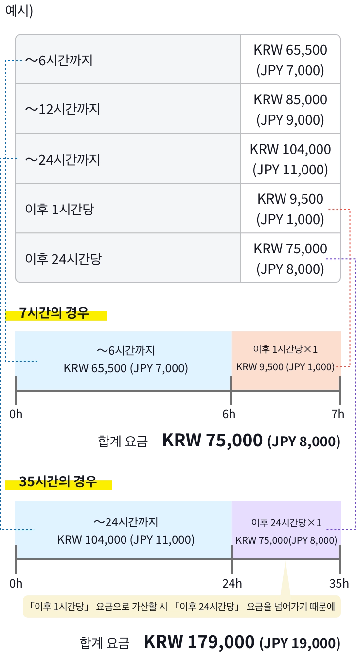 料金計算についての図解表